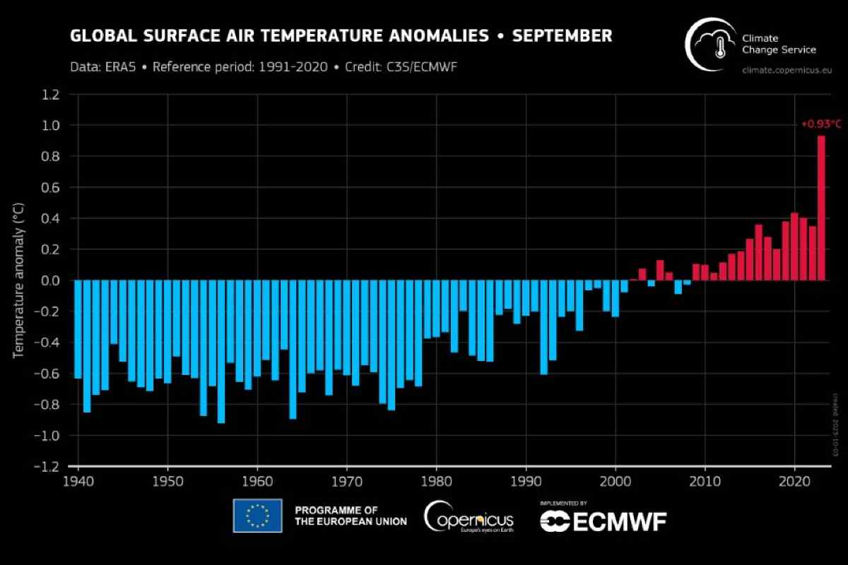 Anche a settembre caldo anomalo